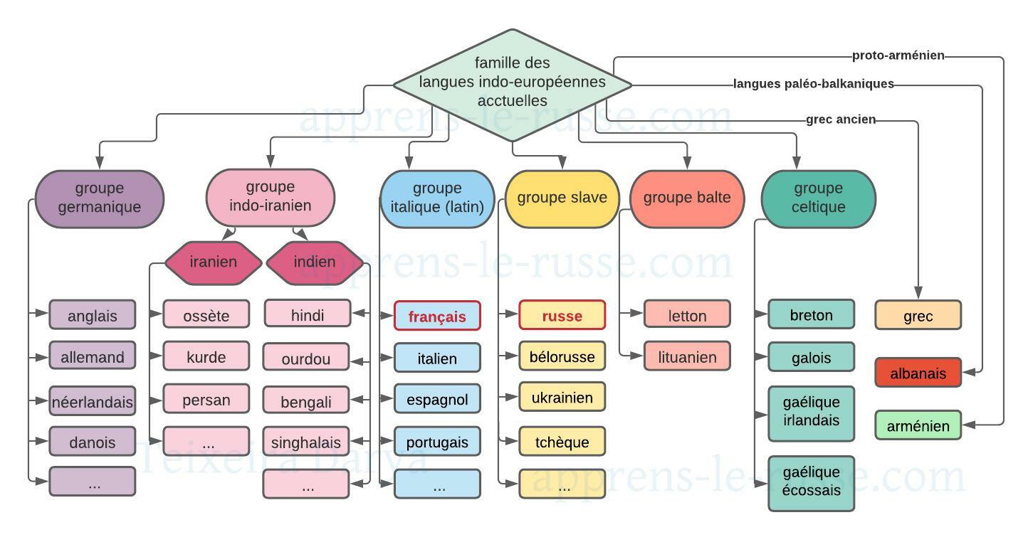 Famille des langues indo-européennes actuelles